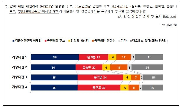 "4자 가상대결…李 35% vs 尹 34%, 李 35% vs 洪 32%"