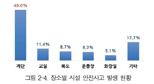 교내 안전사고 발생 장소 1위 '계단'…전체 사고의 49%