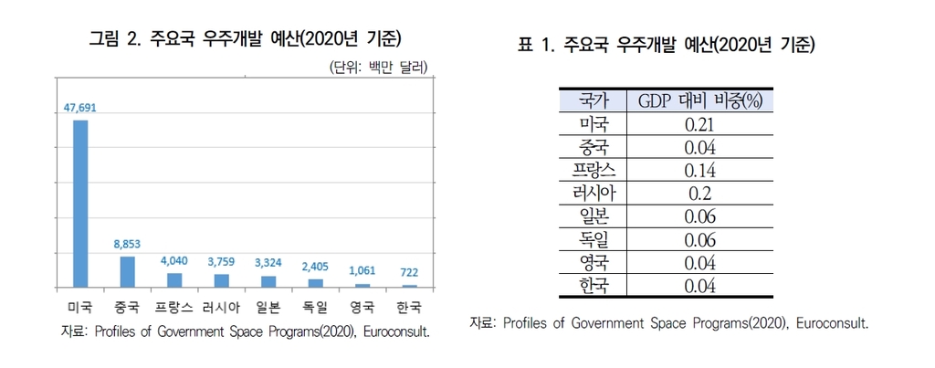 대외연 "우주산업 예산 매우 낮은 수준…민간기업 수도 적어"