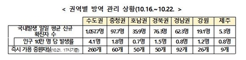 정부 "4차 유행 감소세"…주간 지역발생 확진자 15.9% 감소(종합2보)