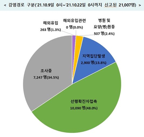 정부 "4차 유행 감소세"…주간 지역발생 확진자 15.9% 감소(종합2보)