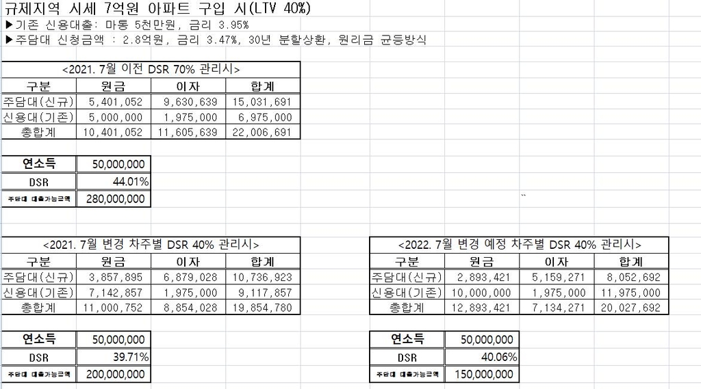 연봉·마통 각 5000만원 A씨, 7억 아파트 담보대출 얼마 줄어드나