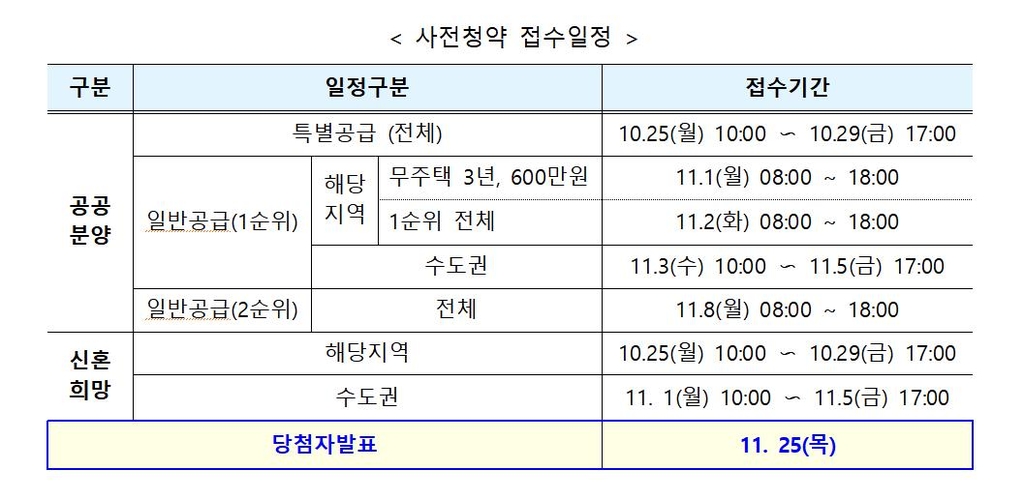 수도권 공공택지 1만102호 내일부터 사전청약…유형·자격 확인해야