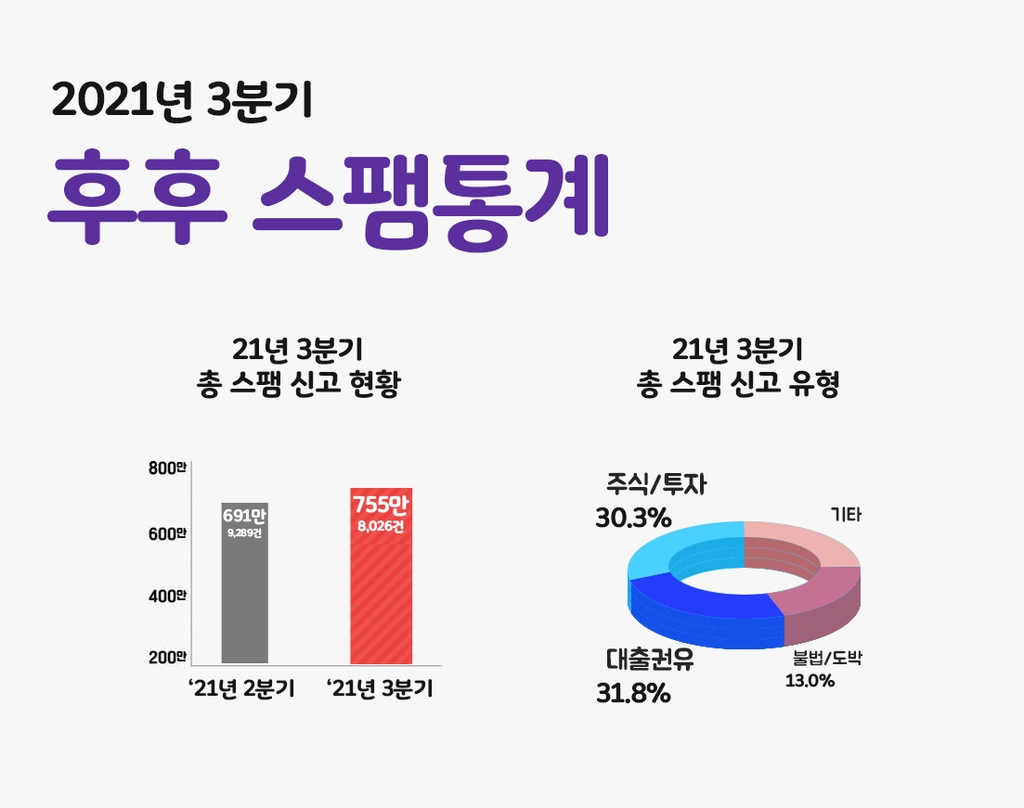 '공모주 열풍' 3분기 주식·투자 스팸 작년 동기비 58% 증가