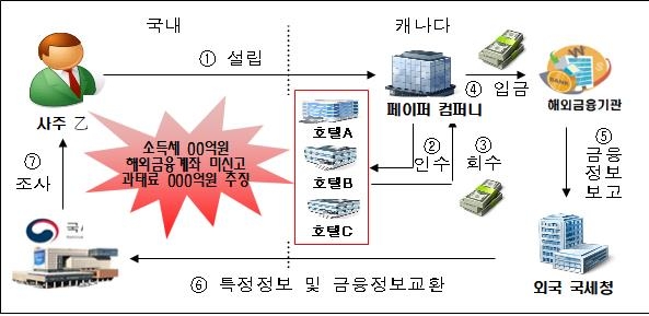 페이퍼컴퍼니 세워 미신고 해외계좌에 소득 숨긴 기업인 등 적발