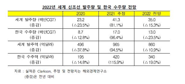 "내년 신조선 발주 올해보다 감소 전망…한국 수주량도 줄 듯"