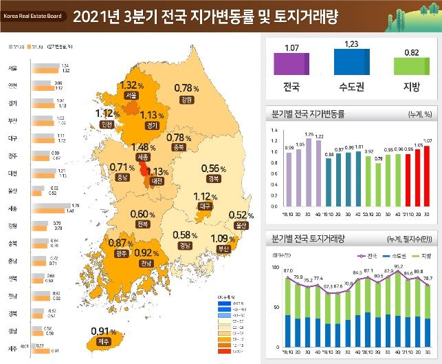 3분기 전국 땅값 1.07% 상승…거래량은 2분기 대비 12.3% 줄어