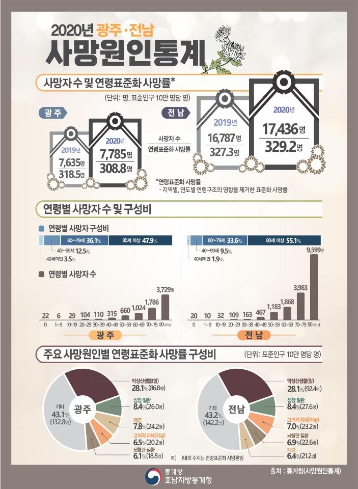 "지난해 광주·전남서 하루 평균 69명 세상을 떠났다"