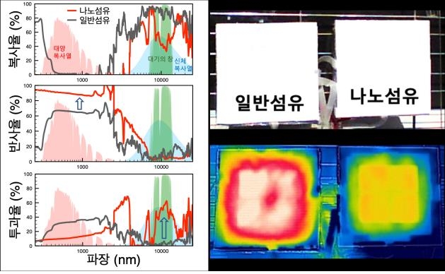 복사냉각으로 10도 이상 낮추는 나노섬유 소재 개발