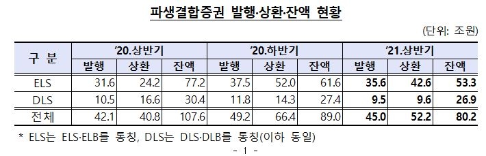 올해 상반기말 파생결합증권 잔액 80.2조원…2013년말 이후 최저