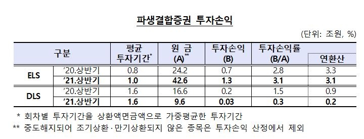 올해 상반기말 파생결합증권 잔액 80.2조원…2013년말 이후 최저