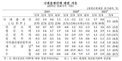 코로나·공급차질에 3분기 경제성장률 0.3%…올해 4% '빨간불'(종합)