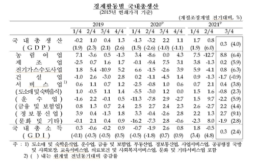 코로나·공급차질에 3분기 경제성장률 0.3%…올해 4% '빨간불'(종합)