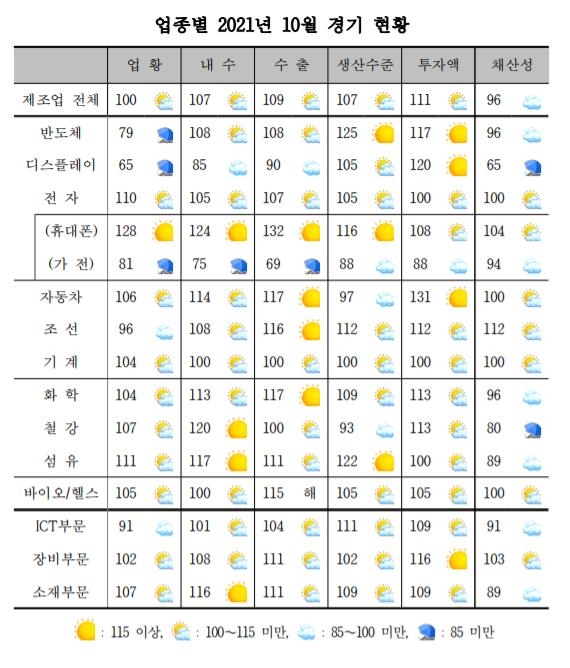 전문가들이 본 제조업 업황 17개월만에 최저…전망도 부정적