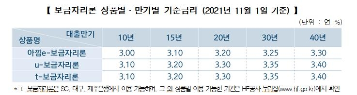 주택금융공사, 보금자리론 11월 금리 0.10%p 인상