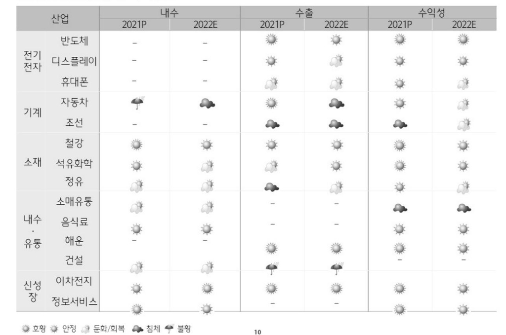 "내년 IT·자동차 등 제조업 둔화…유통업, 온라인 중심 재편"