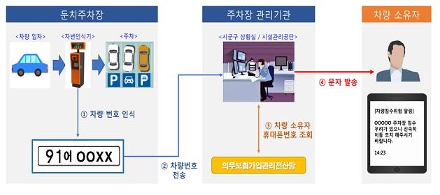 낙동강 둔치에 주차해도 안심…김해시, 침수 위기 때 자동 연락