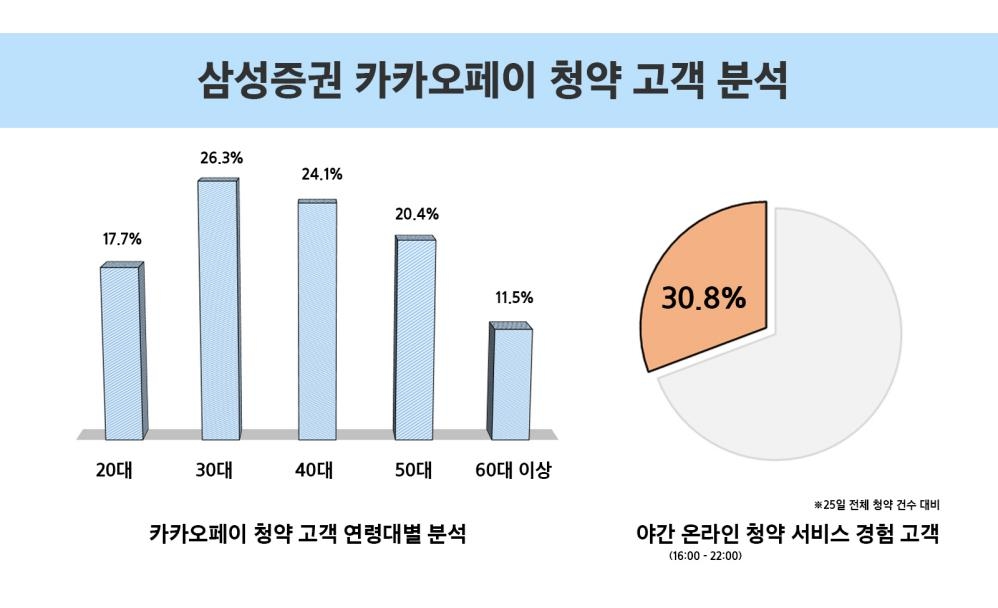 삼성증권 "카카오페이 공모 청약자, MZ세대가 44%"