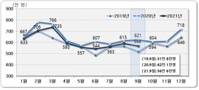 국내 인구이동 9개월 연속 감소…서울인구 1년7개월째 순유출
