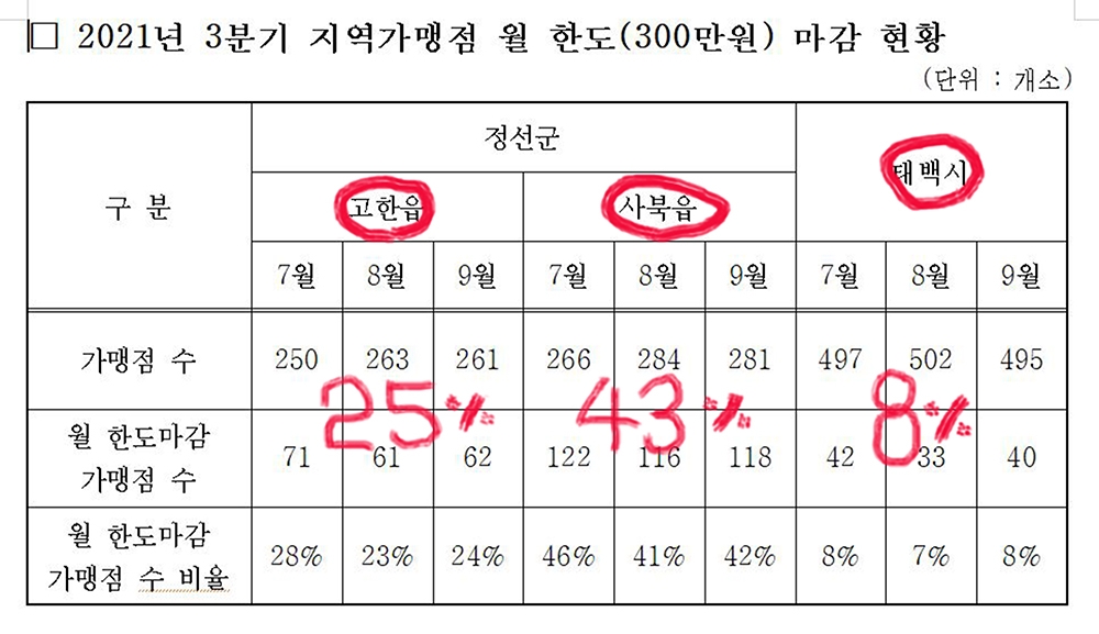 강원랜드 콤프 한도액 상향 조정 놓고 폐광지 상반된 주장