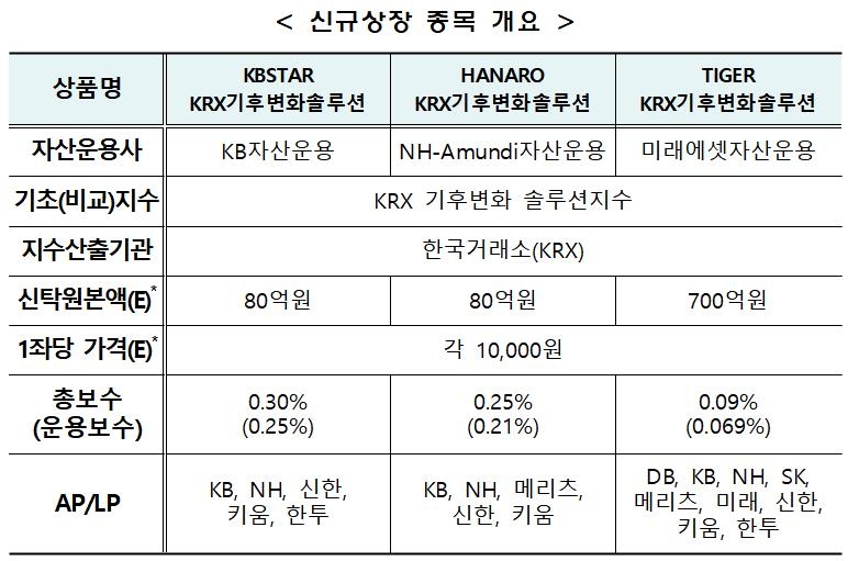 [증시신상품] KRX 기후변화 솔루션지수 ETF 6종목 상장