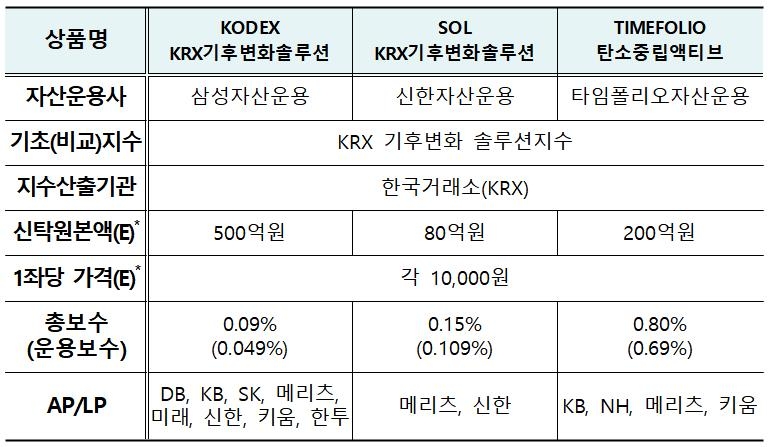 [증시신상품] KRX 기후변화 솔루션지수 ETF 6종목 상장