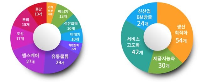 기업이 발굴한 디지털 전환 5개 과제 사업화에 280억원 지원