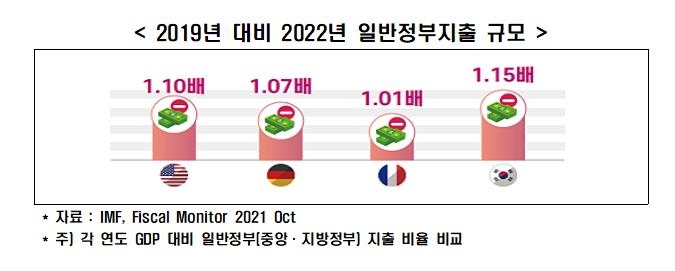 "주요 국가 내년도 코로나19 예산 감축…한국은 확장재정 유지"