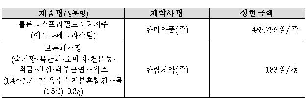 내달부터 중증 호중구감소증 치료제 등에 건강보험 적용