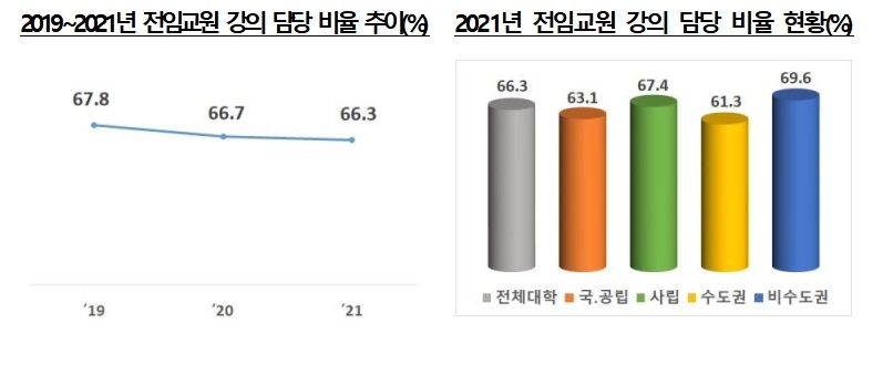 대학 전임교원 강의비율 계속 하락…사립대 수익용 재산 증가