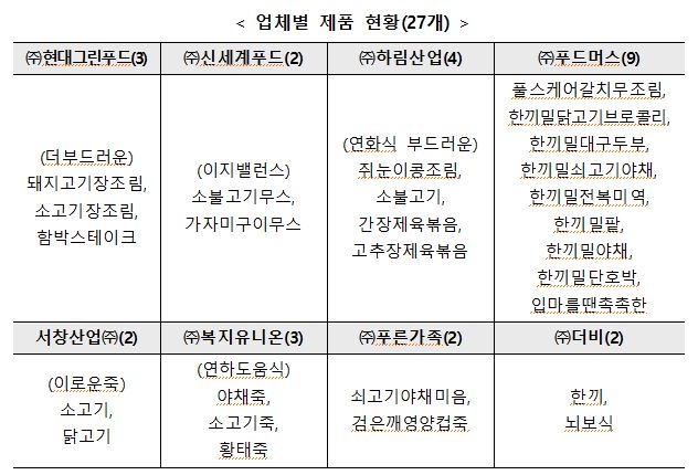 정부, '노인 친화 식품'에 현대그린푸드 장조림 등 27개 지정