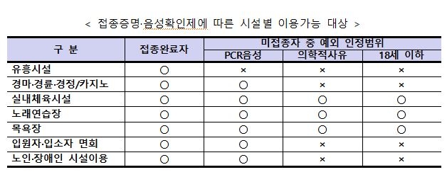 [일상회복] 내주부터 클럽-헬스장 가려면 '방역패스'…1∼2주는 계도기간