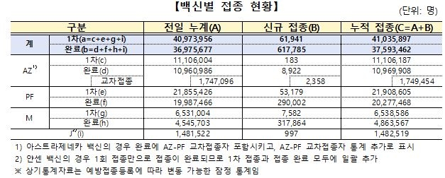 접종완료율 73.2%, 총 3759만3462명…1차 접종률 79.9%