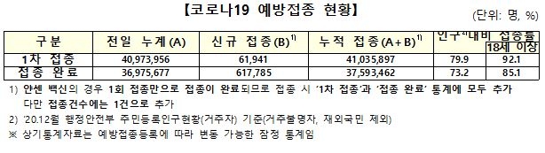 접종완료율 73.2%, 총 3759만3462명…1차 접종률 79.9%