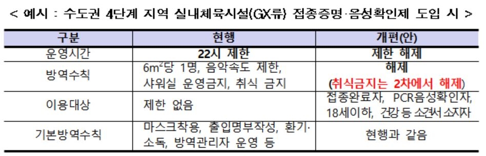 [Q&A] 2차 접종 전엔 헬스장 못 가나요?…"계도기간 2주 적용"