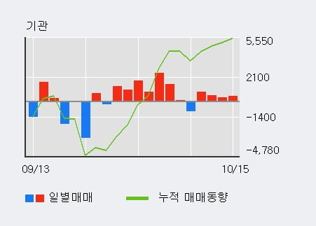 '삼성화재우' 52주 신고가 경신, 기관 3일 연속 순매수(1,542주)