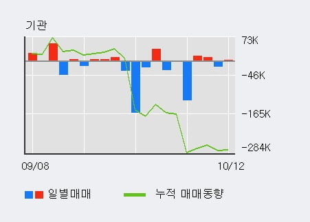 '일성건설' 52주 신고가 경신, 단기·중기 이평선 정배열로 상승세