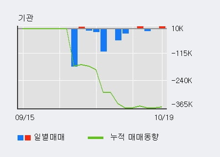 '우신시스템' 52주 신고가 경신, 단기·중기 이평선 정배열로 상승세