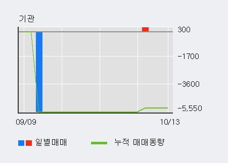 '동일철강' 52주 신고가 경신, 단기·중기 이평선 정배열로 상승세