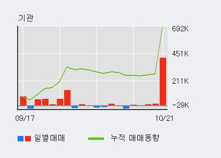 '남해화학' 52주 신고가 경신, 전일 기관 대량 순매수