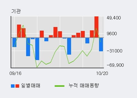 '코웰패션' 52주 신고가 경신, 외국인 5일 연속 순매수(47.9만주)