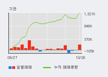 'JYP Ent.' 52주 신고가 경신, 외국인 8일 연속 순매수(117.0만주)