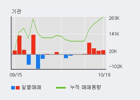 'HRS' 52주 신고가 경신, 기관 5일 연속 순매수(17.1만주)