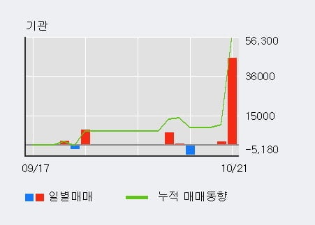 '이건홀딩스' 52주 신고가 경신, 전일 외국인 대량 순매수