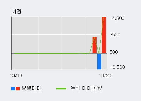 'NHN벅스' 52주 신고가 경신, 주가 상승 중, 단기간 골든크로스 형성