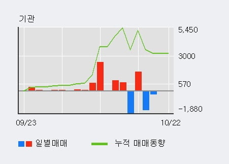 '화인베스틸' 52주 신고가 경신, 단기·중기 이평선 정배열로 상승세