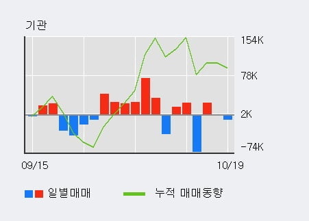 '피엔티' 52주 신고가 경신, 전일 외국인 대량 순매수