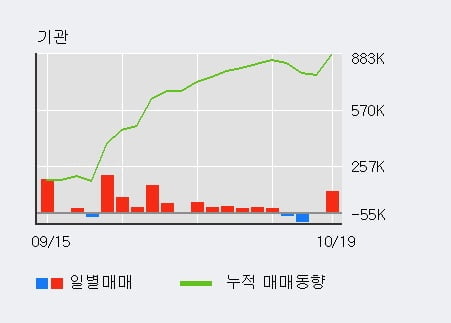 'JB금융지주' 52주 신고가 경신, 외국인 3일 연속 순매수(16.4만주)