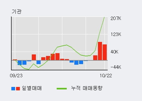 '디에이테크놀로지' 52주 신고가 경신, 전일 기관 대량 순매수