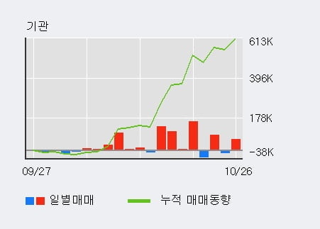 '위지윅스튜디오' 52주 신고가 경신, 단기·중기 이평선 정배열로 상승세